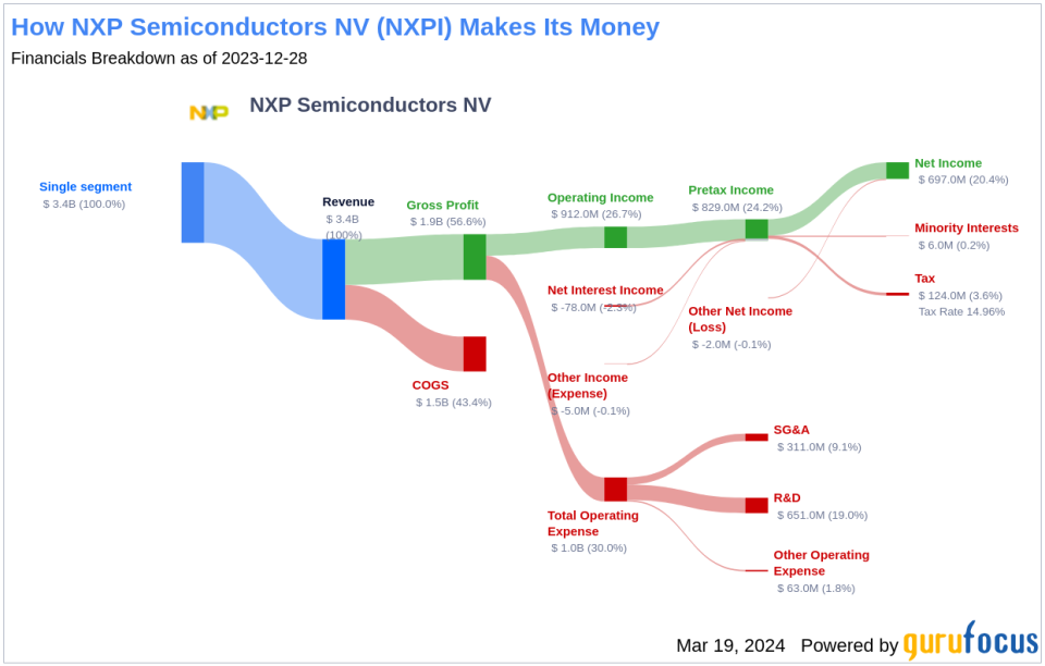 NXP Semiconductors NV's Dividend Analysis