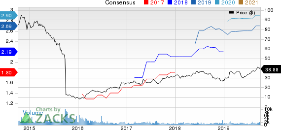 SPX Corporation Price and Consensus