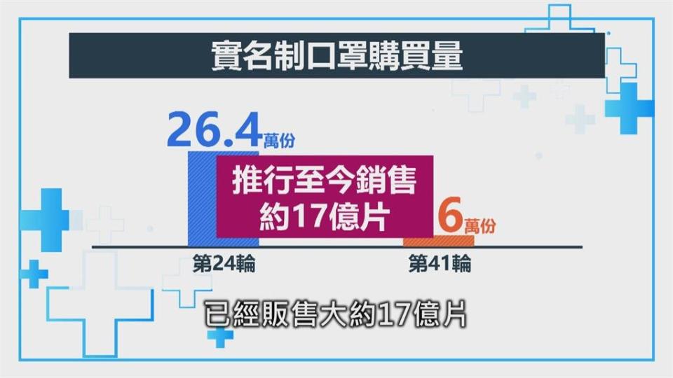 實名制口罩網路販售將落幕　陳宗彥：發揮重大功能