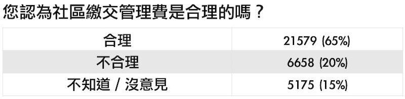 註：統計時間為2019年5月7日~5月10日，累計共3萬3398份樣本 資料來源：Yahoo奇摩民調中心 