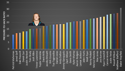 Trevor Lawrence pressure-to-sack ratio for fantasy analysis. (Data courtesy of PFF)
