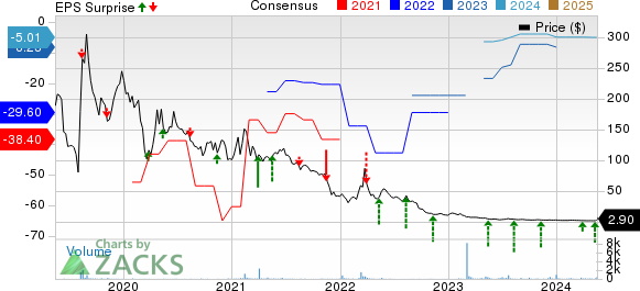 Arcadia Biosciences, Inc. Price, Consensus and EPS Surprise