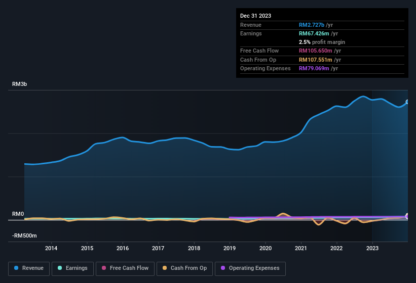 earnings-and-revenue-history