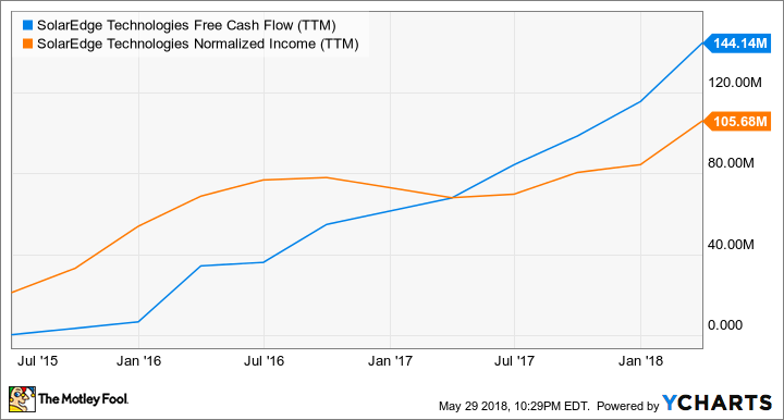 SEDG Free Cash Flow (TTM) Chart