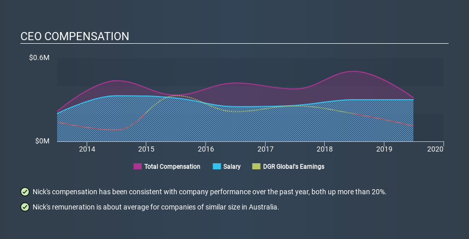 ASX:DGR CEO Compensation April 28th 2020