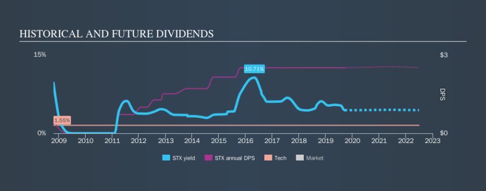 NasdaqGS:STX Historical Dividend Yield, September 19th 2019