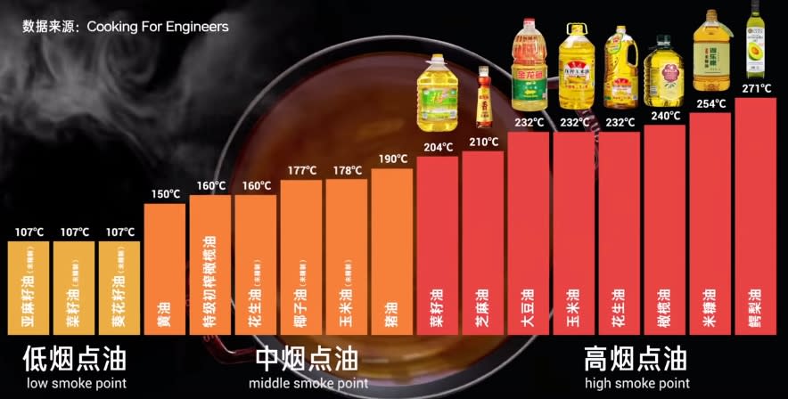 有些油被煮至高溫冒煙就會變質，因此要特別挑選。（圖／翻攝自回形針 PaperClip YouTube）