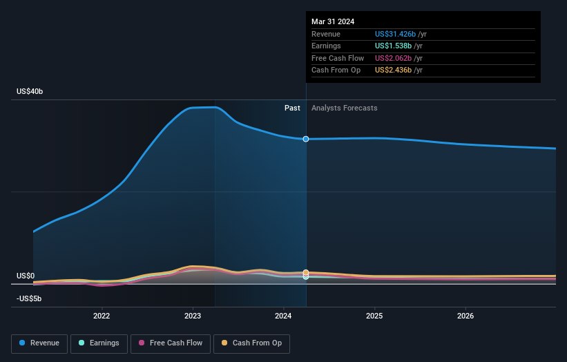 earnings-and-revenue-growth