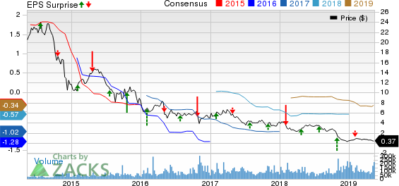 Weatherford International PLC Price, Consensus and EPS Surprise