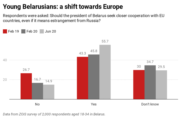 Graph showing shift towards Europe of young Belarusians.