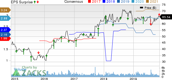 Dolby Laboratories Price, Consensus and EPS Surprise