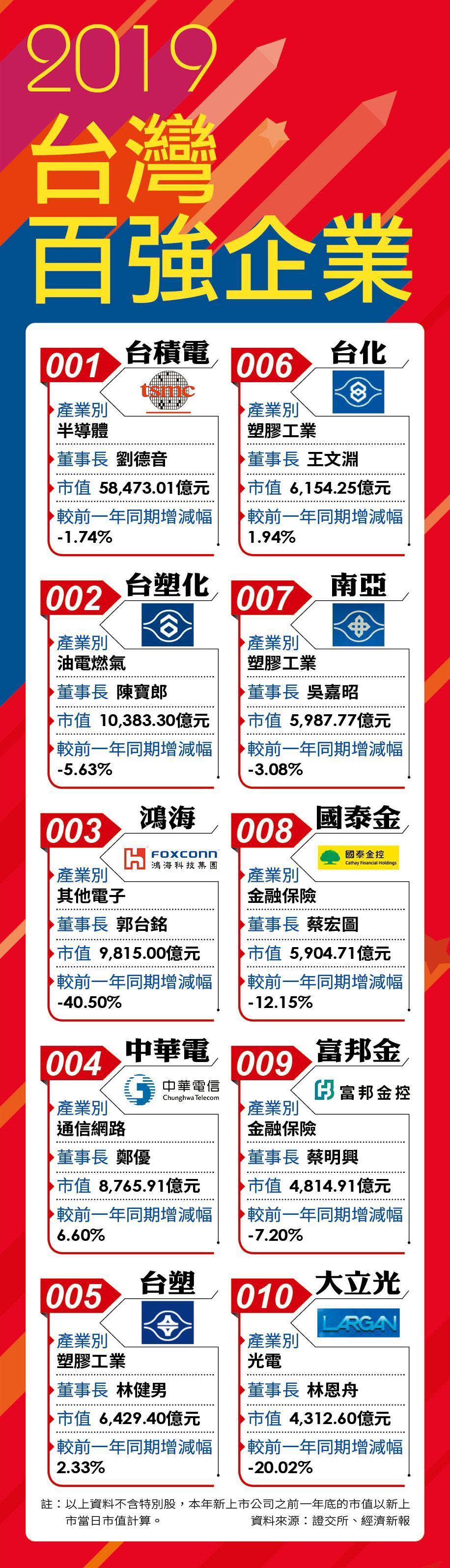 2018台灣百強企業