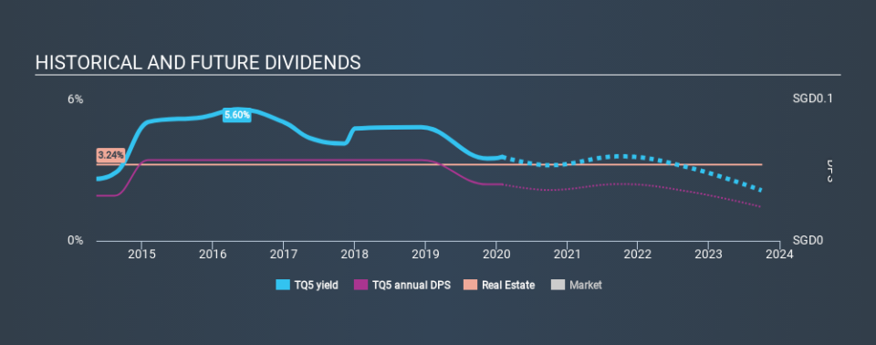 SGX:TQ5 Historical Dividend Yield, January 30th 2020