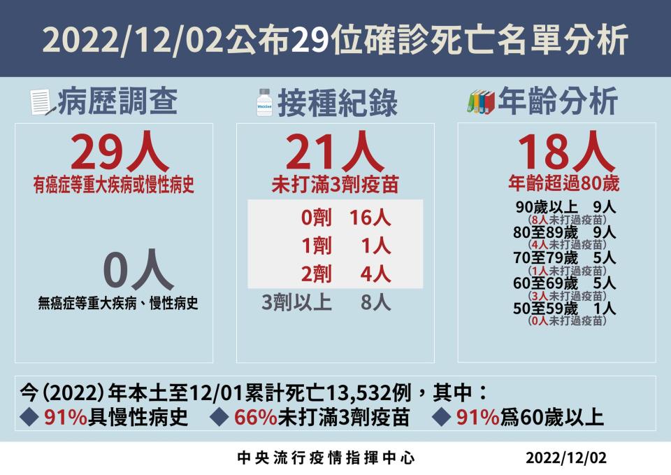 本土個案死亡名單分析。（圖／指揮中心提供）