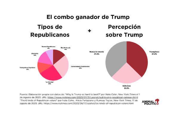 Gráfica con datos sobre la corriente ideológica de los militantes republicanos y la percepción que tienen de Trump.