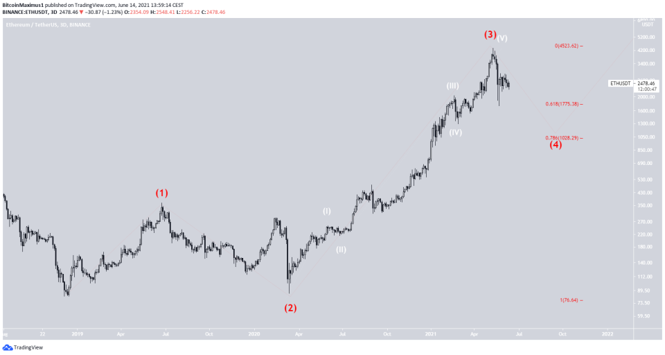 ETH long-term