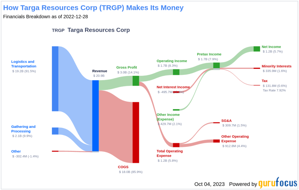 Unveiling Targa Resources (TRGP)'s Value: Is It Really Priced Right? A Comprehensive Guide