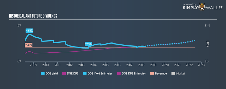 LSE:DGE Historical Dividend Yield Apr 13th 18