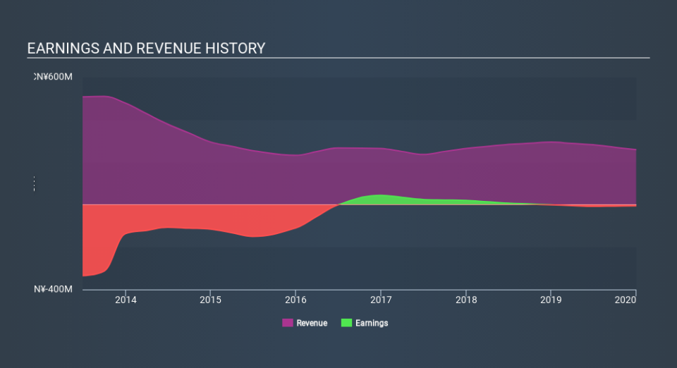 SEHK:1338 Income Statement May 21st 2020