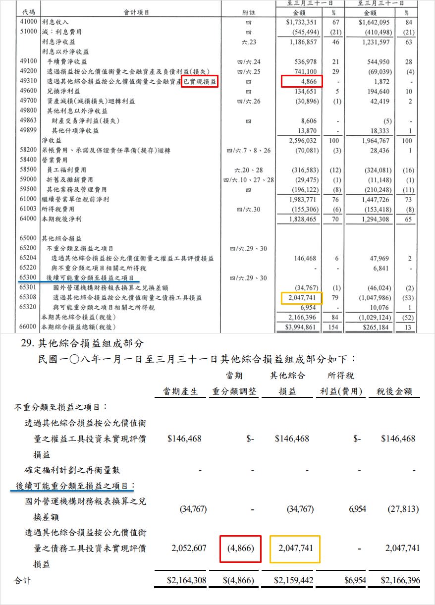 圖片來源：京城銀Q1季報P6、P47