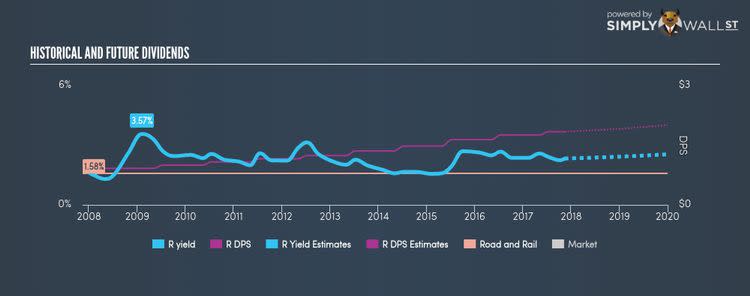 NYSE:R Historical Dividend Yield Nov 14th 17