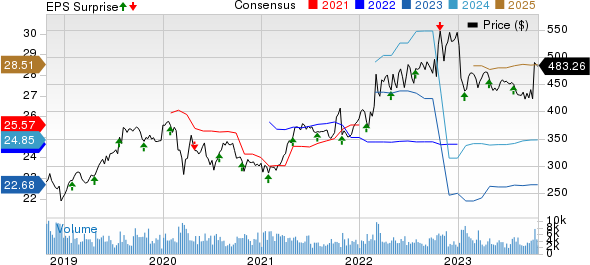 Northrop Grumman Corporation Price, Consensus and EPS Surprise