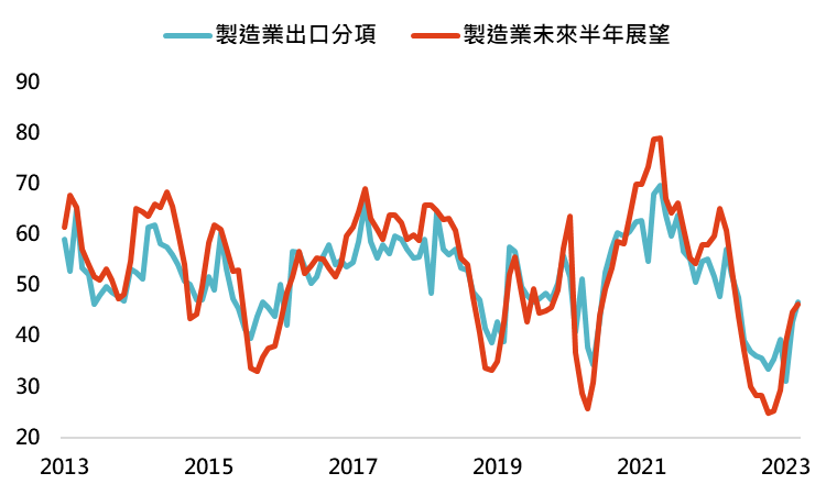 資料來源：Bloomberg，「鉅亨買基金」整理，資料日期：2023/4/10。