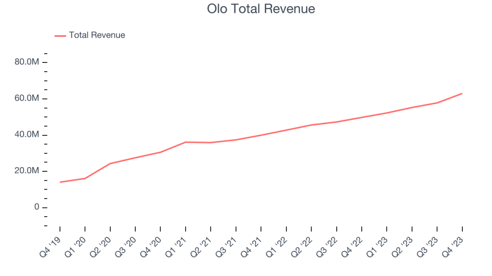 Olo Total Revenue