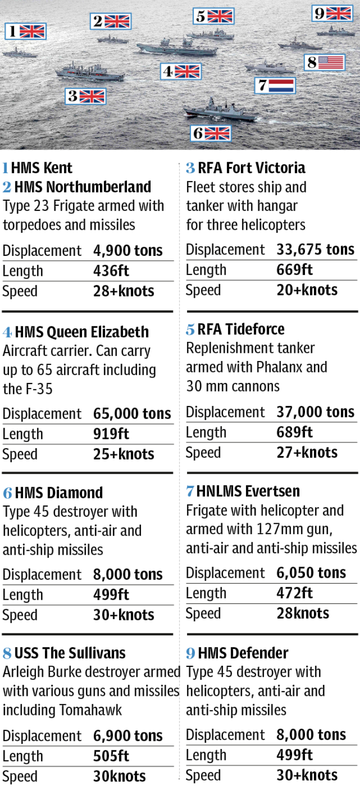 Royal Navy, US and Dutch battlegroup