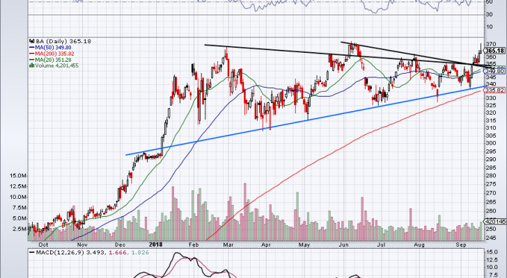 BA is a defense stocks to buy