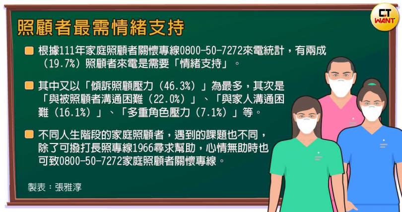 根據111年家庭照顧者關懷專線0800-50-7272來電統計，有兩成（19.7%）照顧者來電是需要「情緒支持」。其中又以「傾訴照顧壓力（46.3%）」為最多，其次是「與被照顧者溝通困難（22.0%）」、「與家人溝通困難（16.1%）」、「多重角色壓力（7.1%）」等。不同人生階段的家庭照顧者，遇到的課題也不同，除了可撥打長照專線1966尋求幫助，心情無助時也可致0800-50-7272家庭照顧者關懷專線。