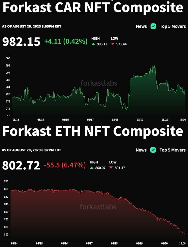 El índice de precios mínimos de NFT de Cardano supera a Ethereum