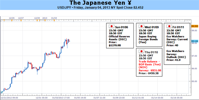 Forex_Japanese_Yen_Extremely_Prone_to_Reversal_With_or_Without_Risk_body_Picture_5.png, Forex: Japanese Yen Extremely Prone to Reversal With or Without Risk
