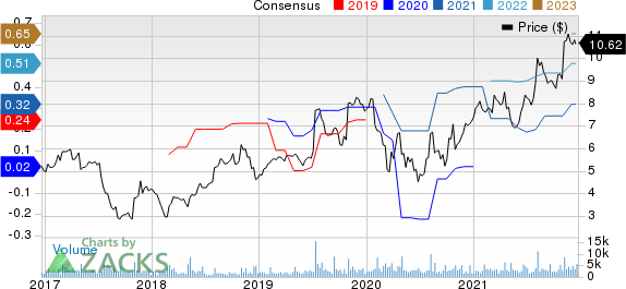 Harmonic Inc. Price and Consensus