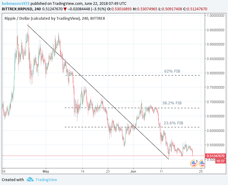 XRP/USD 22/06/18 4-Hourly Chart