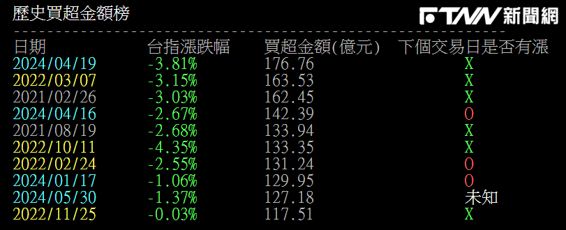 根據網友整理，今日八大公股買超為歷史第9名，共買超127.18億元。