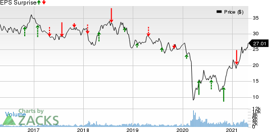 Imperial Oil Limited Price and EPS Surprise