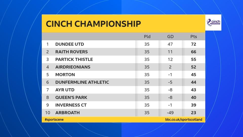 Championship table