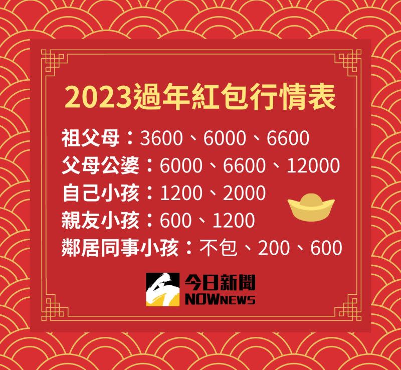 ▲2023過年紅包行情表。（圖／記者整理）