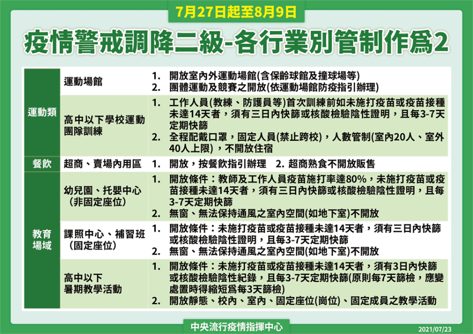 快新聞／7/27降二級！　開放餐飲內用、超商熟食不販售