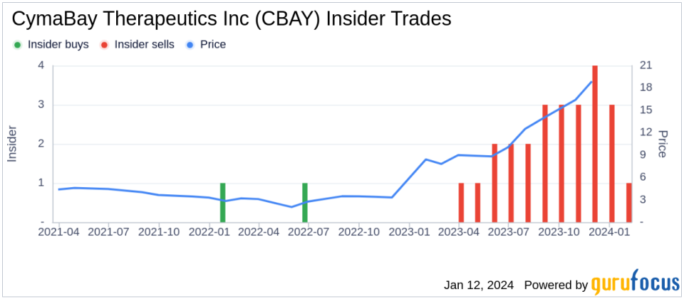 Director Janet Dorling Sells 6,000 Shares of CymaBay Therapeutics Inc (CBAY)