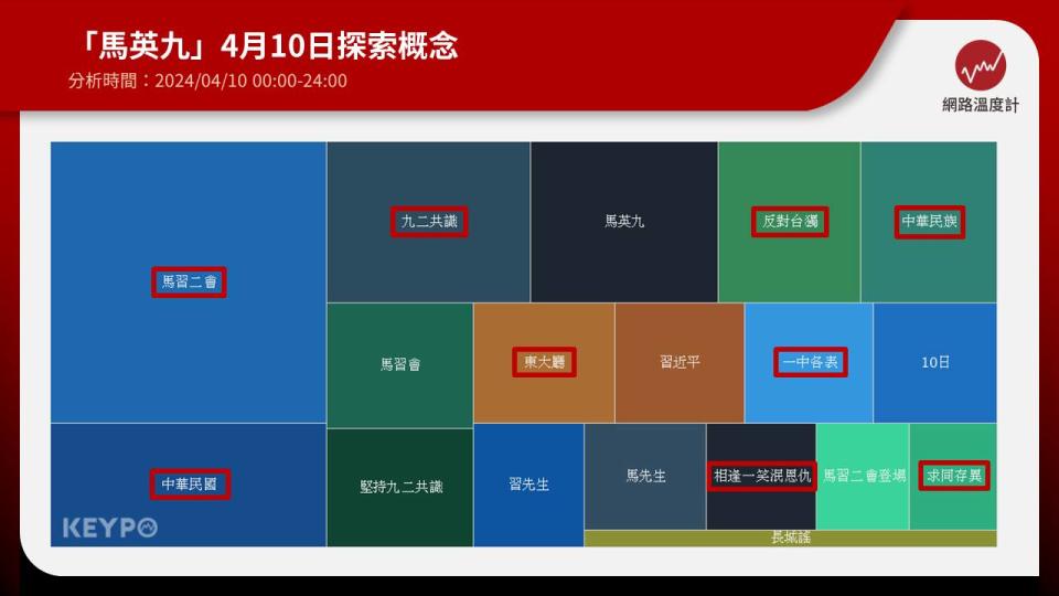 中華民國前總統馬英九結束11天訪中行程返回台灣，此行重頭戲，就是昨（10）日馬前總統與中國國家主席習近平，相約在北京人民大會堂舉行的「馬習二會」。《網路溫度計DailyView》透過《KEYPO大數據關鍵引擎》輿情分析系統找出兩人會晤重點，馬英九當習近平面講出「中華民國」成焦點，馬習二會引發台灣人高度關注，也讓馬前總統再次躍上政治人物網路口碑榜第一名。