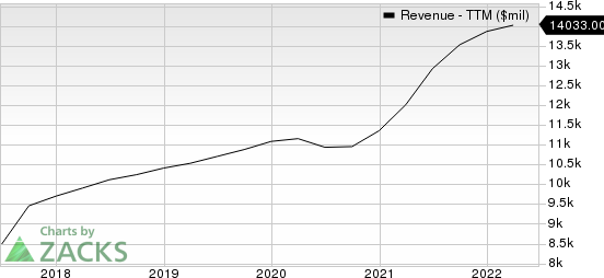 IQVIA Holdings Inc. Revenue (TTM)