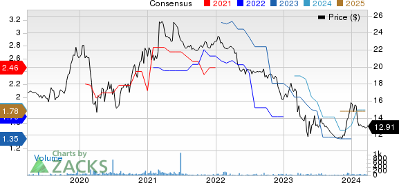 Eagle Bancorp Montana, Inc. Price and Consensus