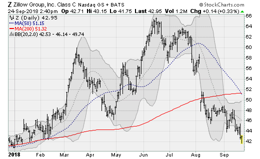 stocks to sell Zillow (Z)