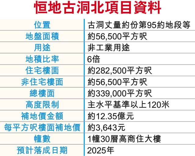 恒地古洞補價12億 東北發展首宗