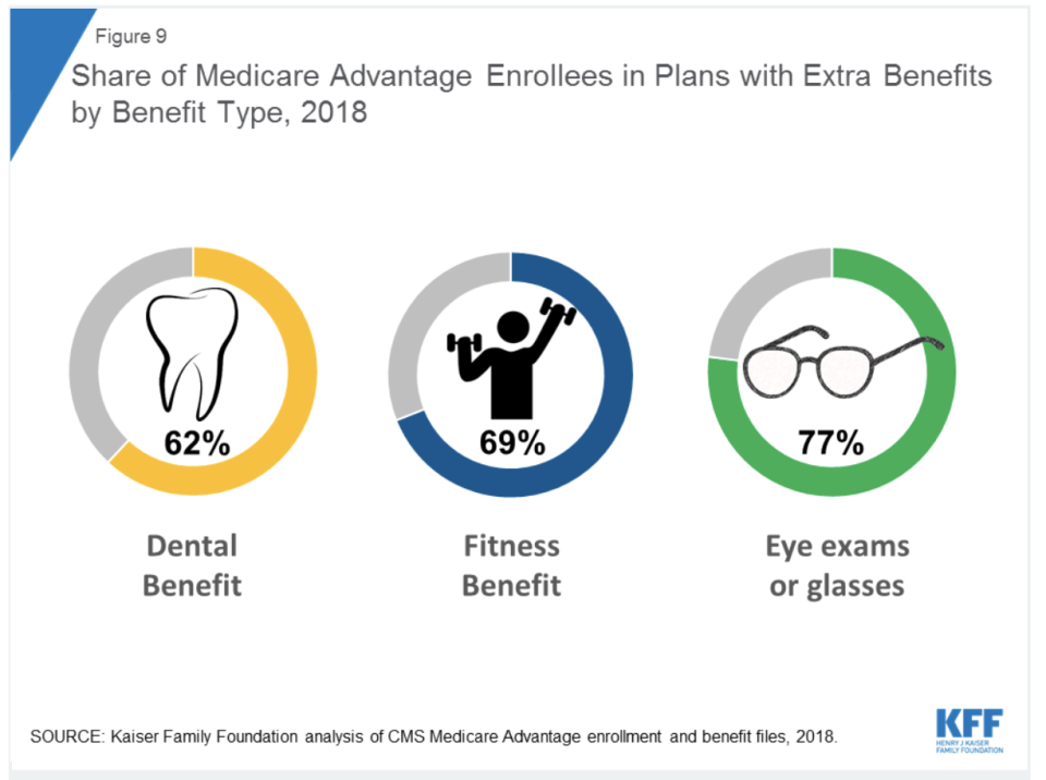 This year, Medicare Advantage plans can offer more supplemental benefits that aren't necessarily health-related.