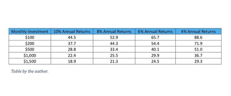 Chart showing returns on monthly investments.