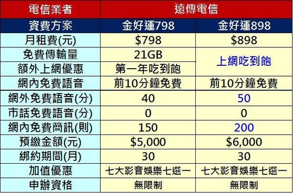 2017年六月千元以下4G上網吃到飽方案懶人包