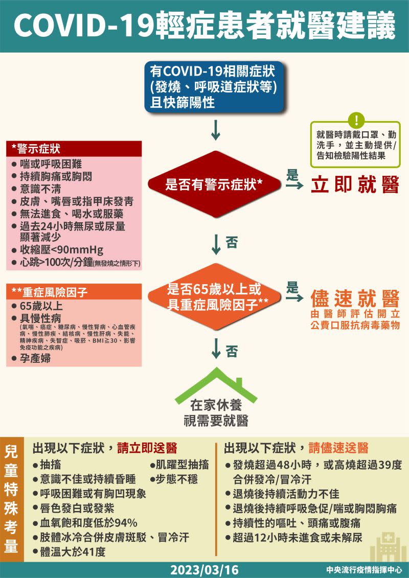 ▲指揮中心提醒，如有重症警示症狀請立即就醫。（圖／指揮中心）